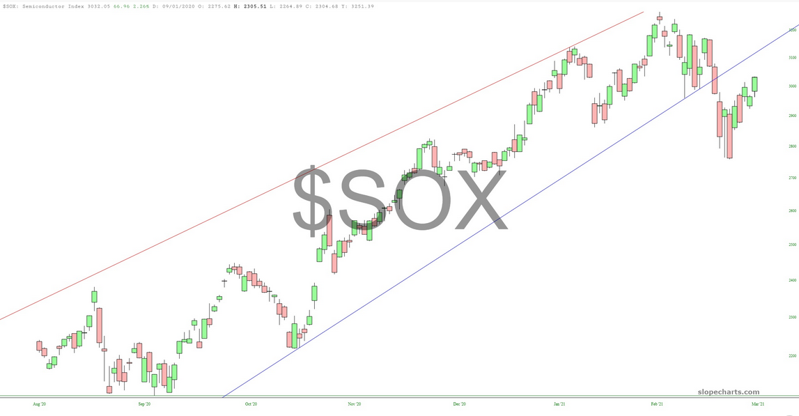 SOX Chart