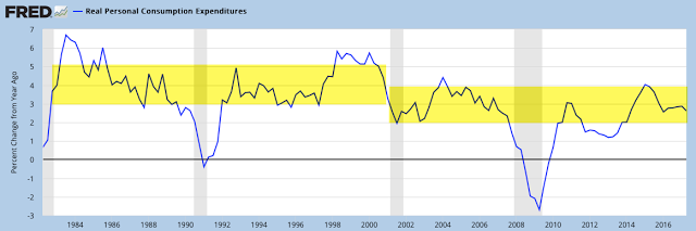 Real Personal Consumption Expenditures 