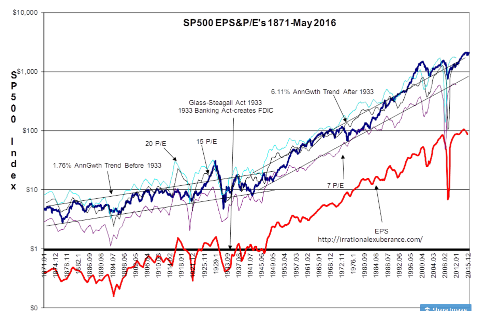 Sp500. Sp500 growth macro Factors