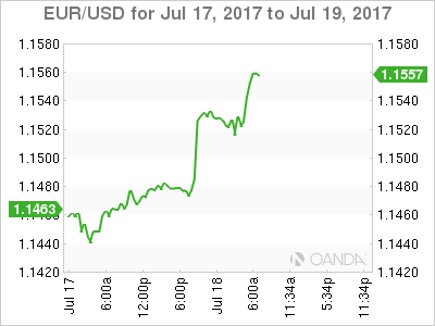EUR/USD July 17-19 Chart