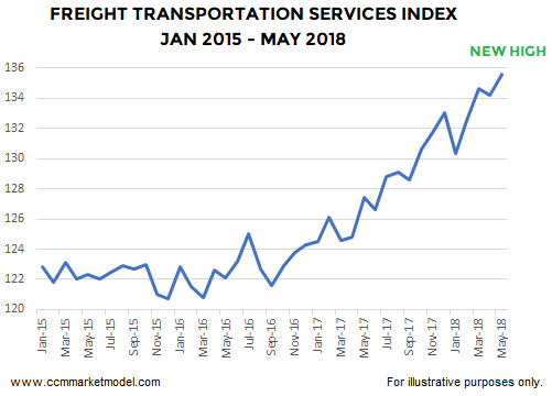 Freight Transportation Services Index: '15-'18