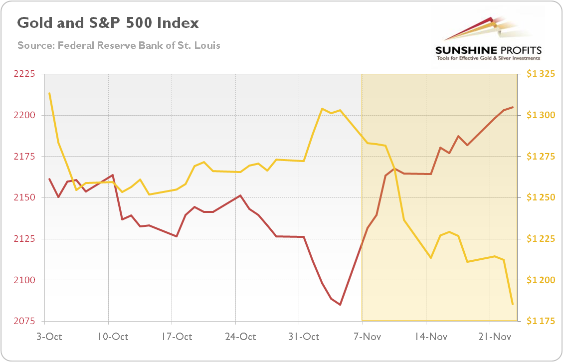 Gold Vs. S&P 500