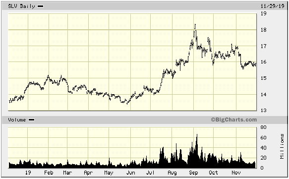 SLV Daily Chart