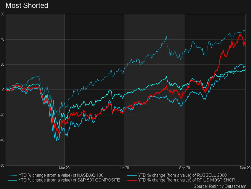 Most Shorted YTD Change