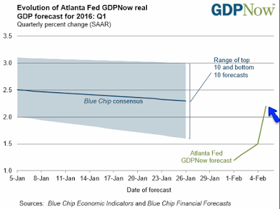 Atlanta Fed GDPNow Forecast 2016:Q1