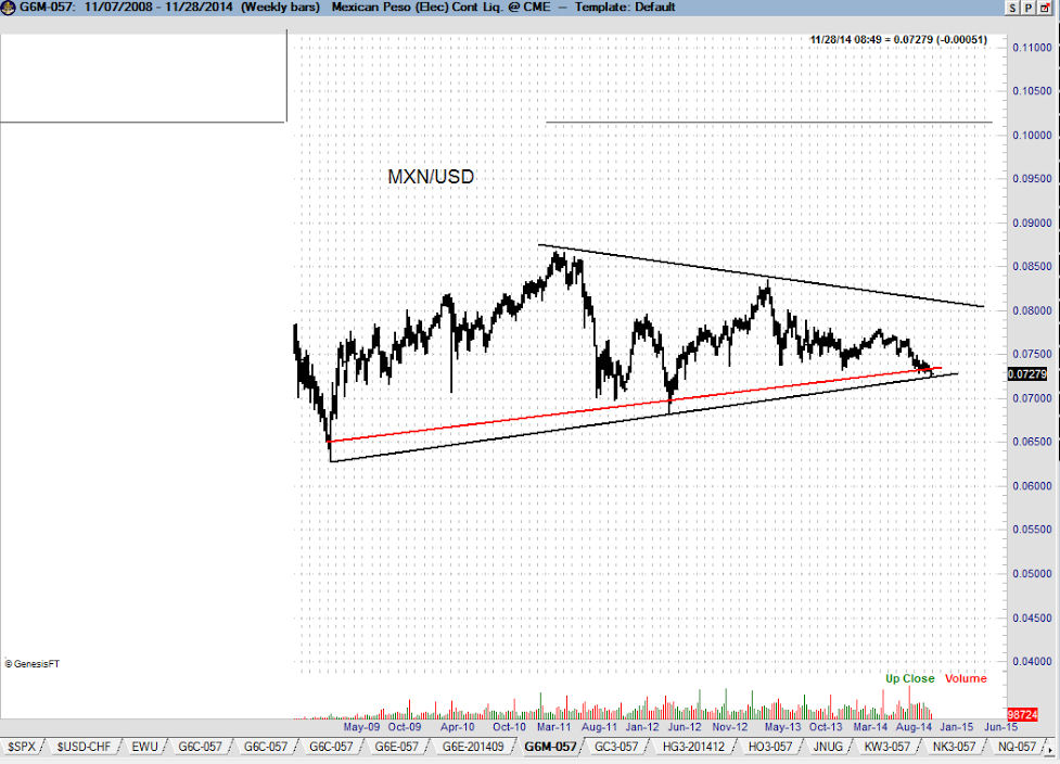 MXN/USD Lower Boundary Challenged