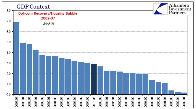 GDP Context: Dot Com Recovery/Housing Bubble Chart