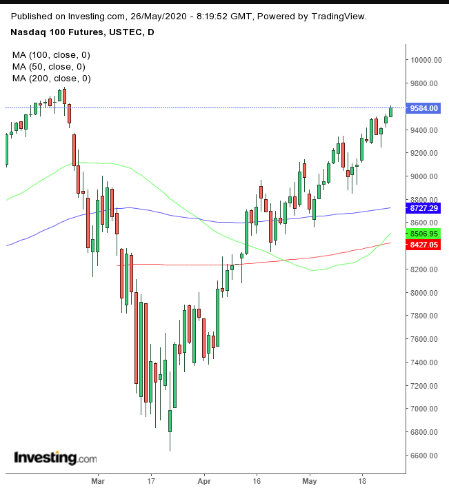 NQ E-mini Daily