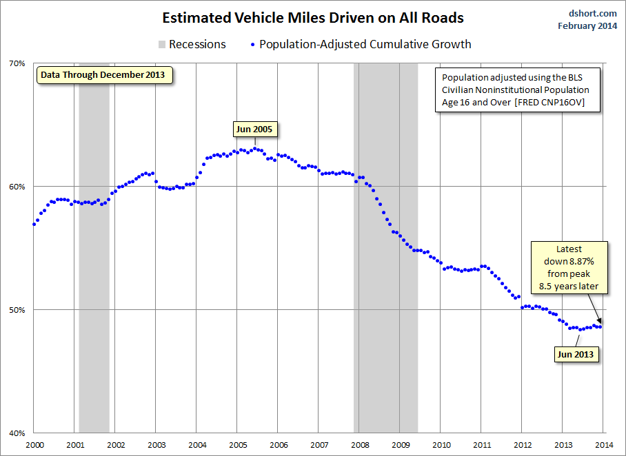 Miles driven CNP16OV adjusted since 2000