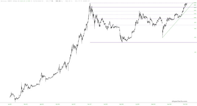 Long-Term Bitcoin Chart.