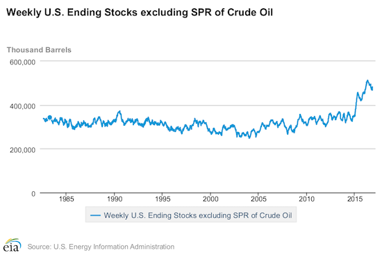 U.S. Oil Stocks 1980-2016