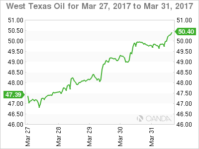 West Texas Oil March 27-31 Chart