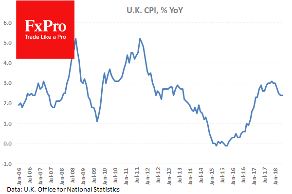 UK CPI (YoY) Chart