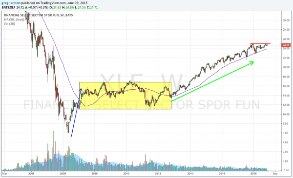 XLF Weekly