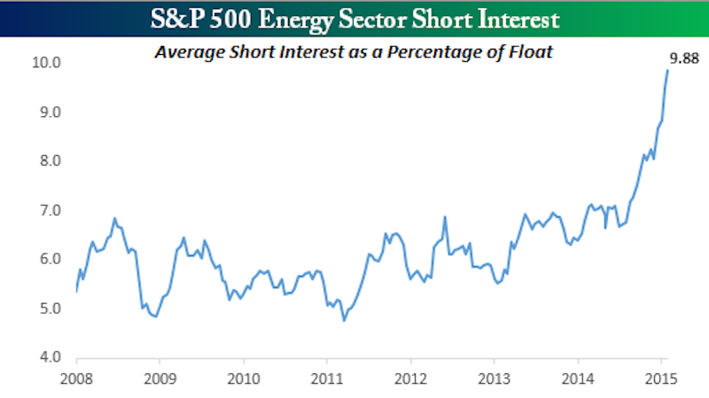 S&P 500 Energy Sector Short Interest 2008-Present