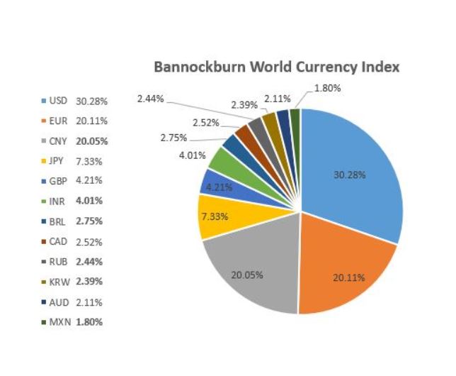 World Currency Index