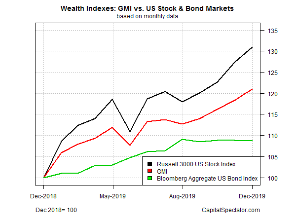 Wealth Indexes - GMI Vs US Stock & Bond Markets