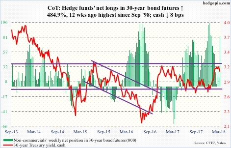 30-year bond futures