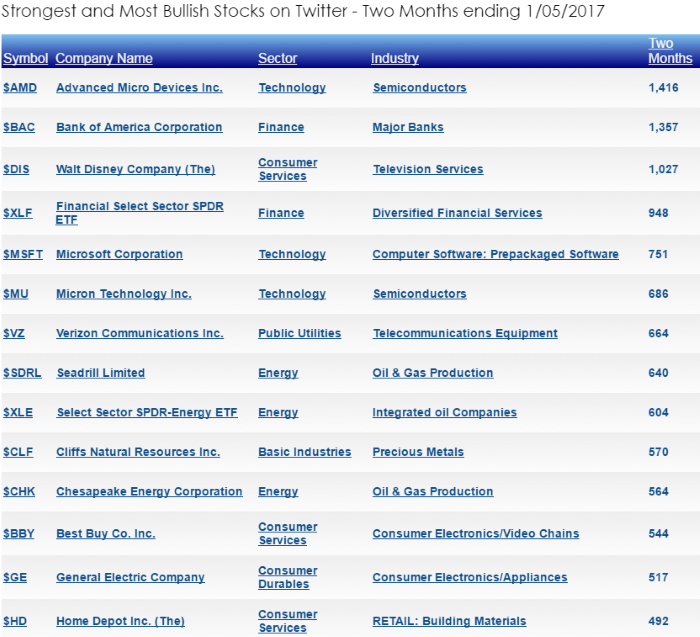 Strongest And Most Bullish Stocks On Twitter