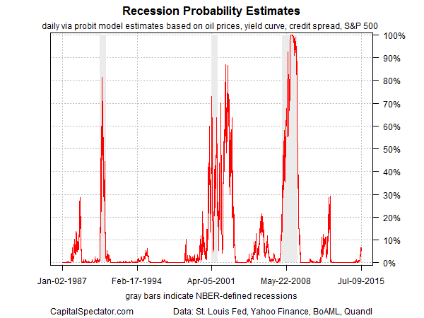 Recession Probability