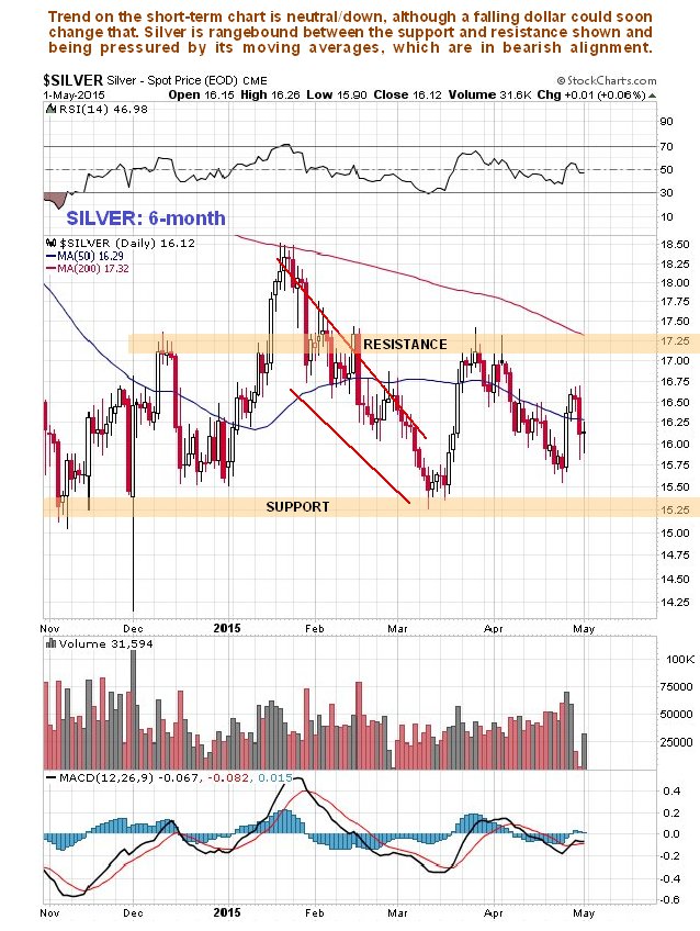 Silver Daily, 6-M View