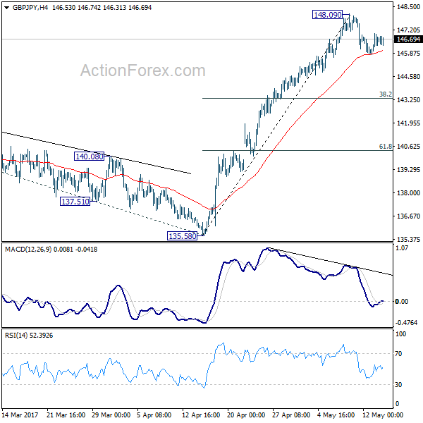 GBP/JPY 4 Hours Chart