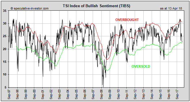 TSI Index Of Bullish Sentiment