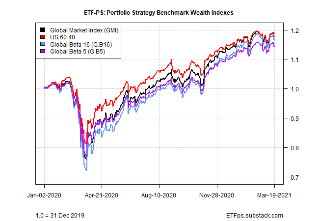 Strategy Benchmarks Wealth Indexes Chart