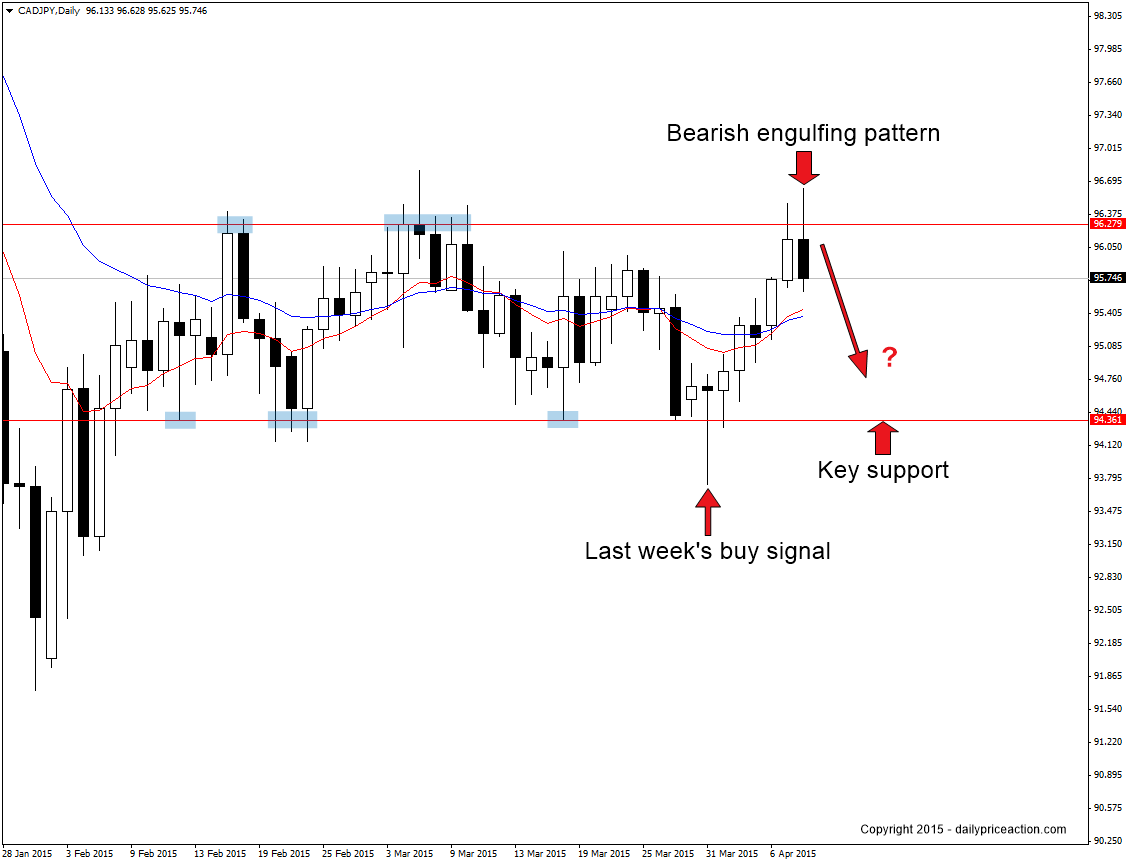 CAD/JPY Daily Chart