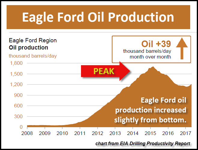 Eagle-Ford-Oil-Production-DPR-APR-2017