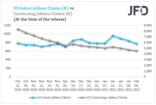 US initial VS continuing