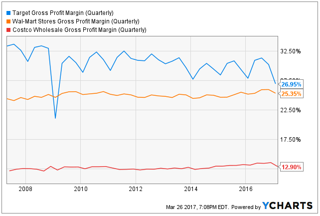 TGT:WMT:COST Gross Quarterly Profit Margins 2008-2016