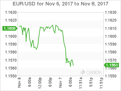 EUR/USD Chart