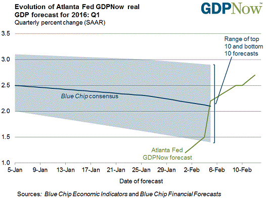 GDP Forecast for 2016: Q1