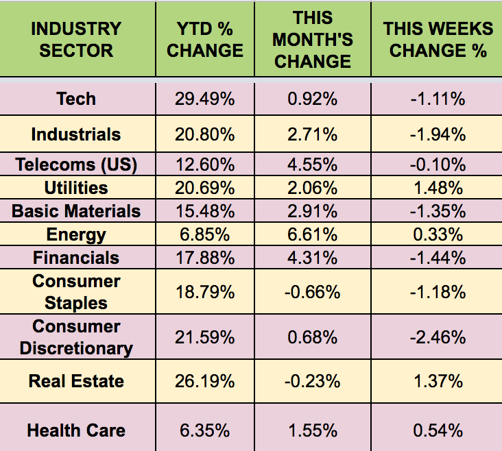 Sectors