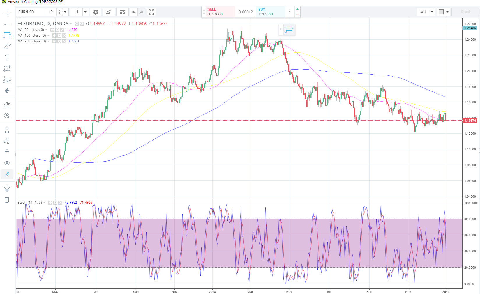 EUR/USD