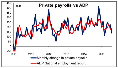 Private Payrolls Vs ADP Chart