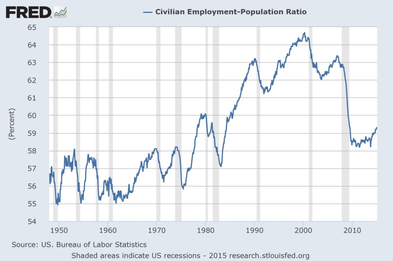 Employment-Population Ratio