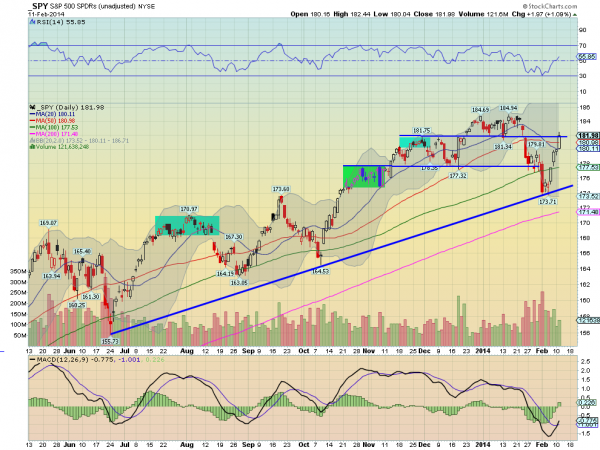 S&P 500 SPDRs