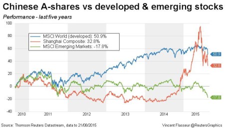 China A-Shares Vs. Developed And Emerging Stocks Chart