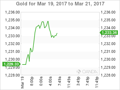 Gold Mar 19 - 21 Chart