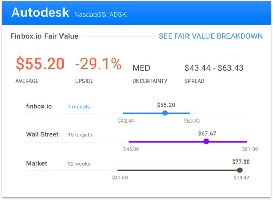 Autodesk Value