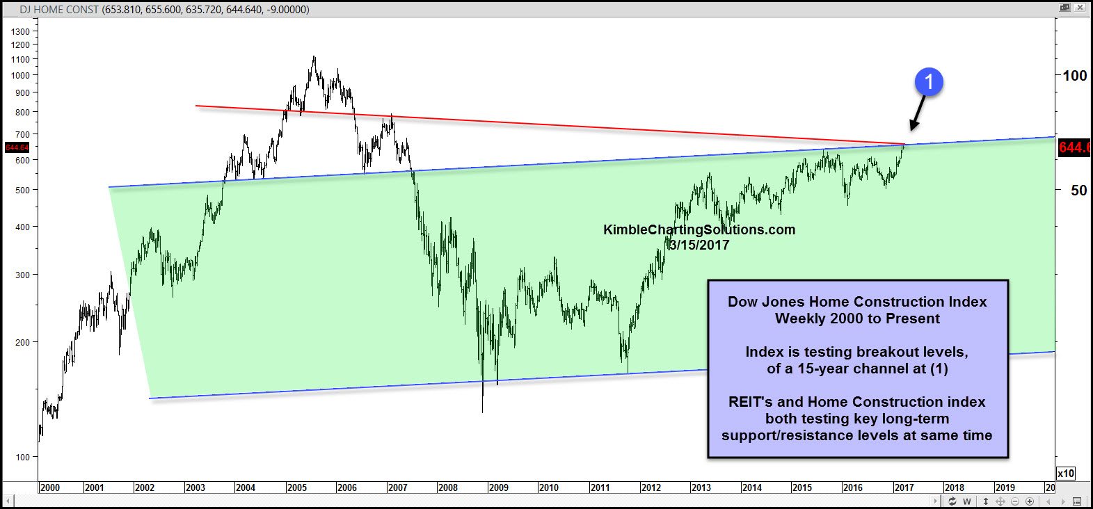 Dow Jones Home Construction Index