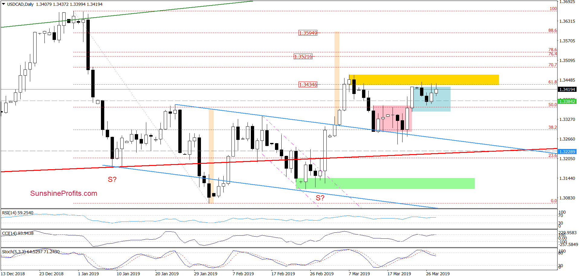 Daily USD/CAD