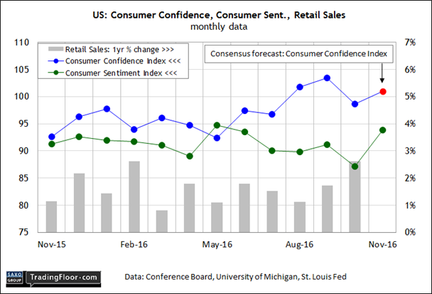 US Consumer Confidence Consumer Sent Retail Sales