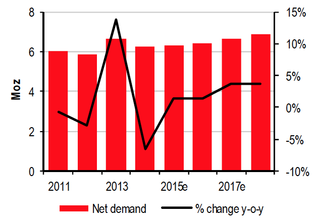 Demand Chart