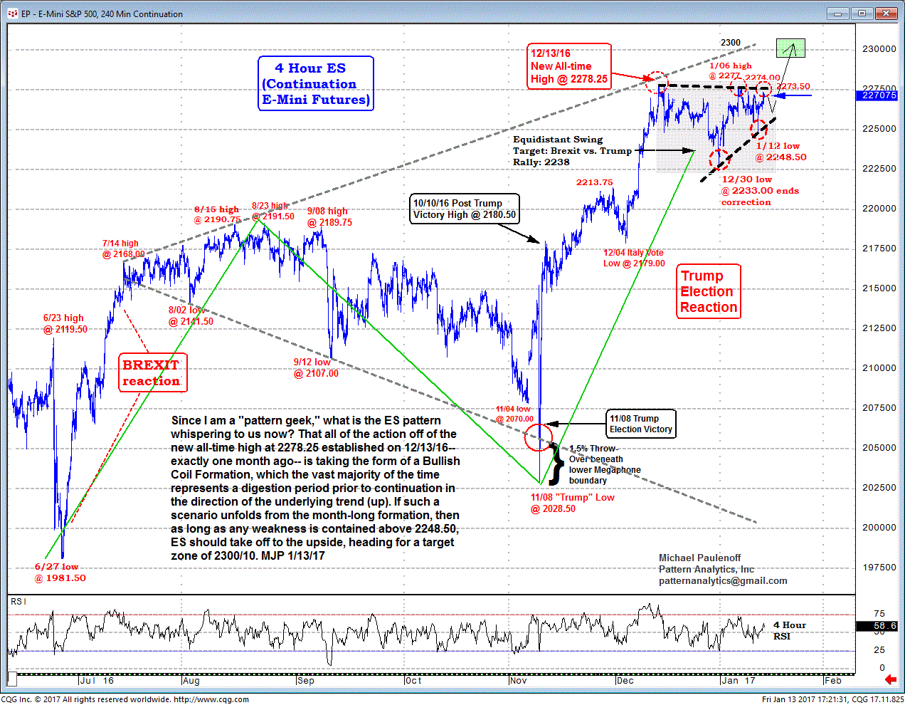 S&P 500 E-Mini Futures