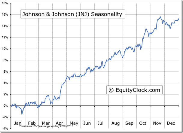 Johnson & Johnson Seasonality