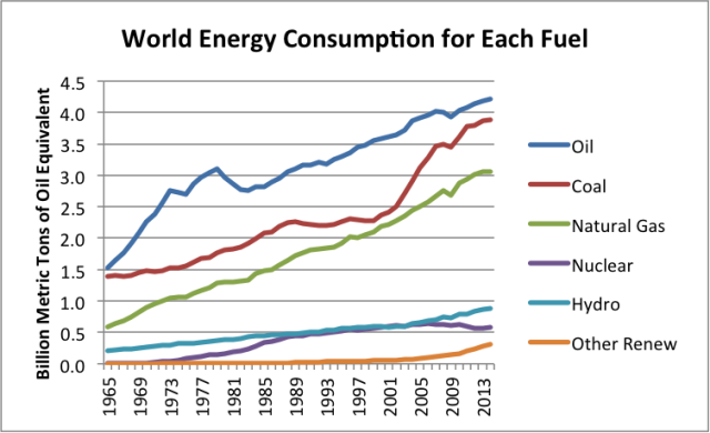 World energy consumption by fuel
