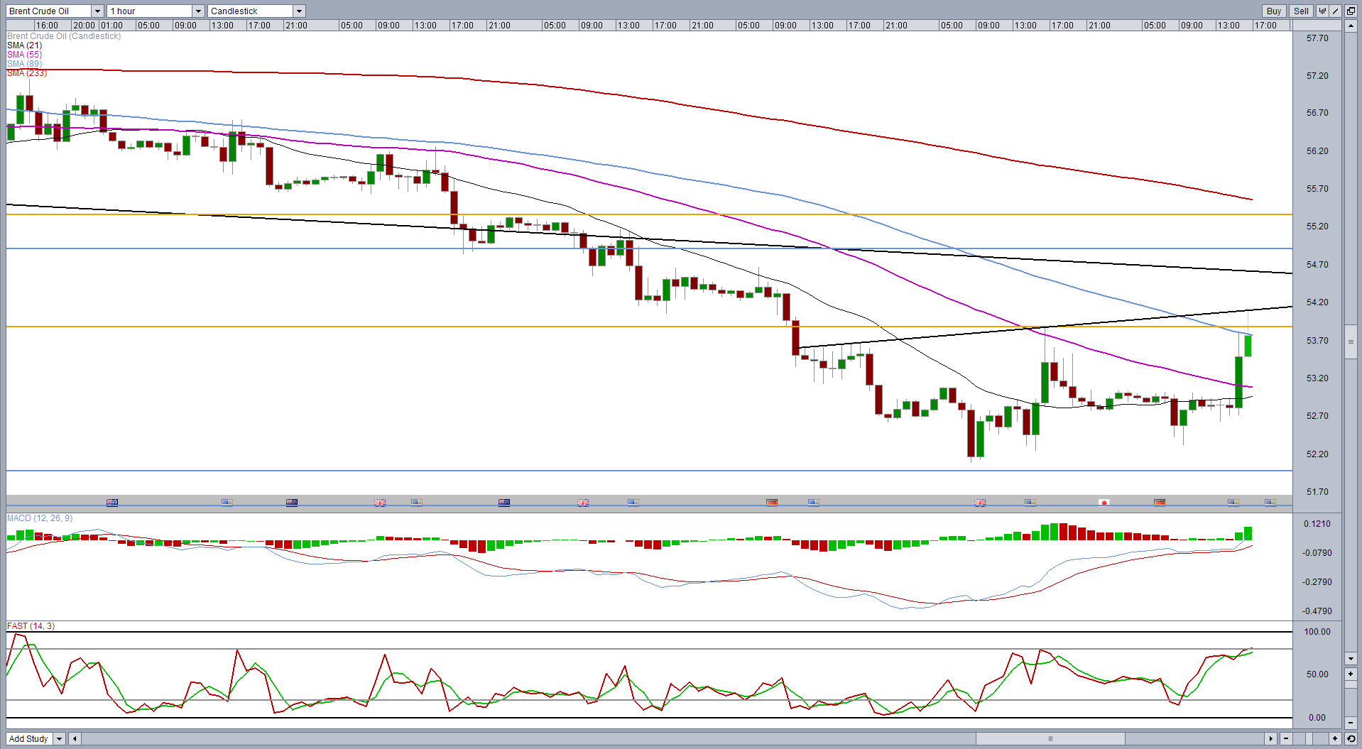 Brent Crude: 1 Hour